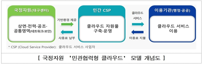 국가정보자원관리원(국정자원) '민관협력형(PPP) 클라우드' 모델 개념도. PPP 클라우드 모델은 국정자원이 제공하는 행정업무망과 물리보안 등 기본 인프라를 활용하면서 기업별로 자율적으로 자원풀을 구축해 행정·공공기관에 민간 클라우드 서비스를 제공하는 형태다. 이를 통해 국가정보원의 '국가 클라우드컴퓨팅 보안 가이드라인'에서 지정한 '민간 클라우드컴퓨팅 이용 보안기준'의 시스템 중요도 상·중·하 중에서 '중'등급 이상 정보시스템에 민간 서비스를 도입할 수 있도록 했다. [자료=국정자원]