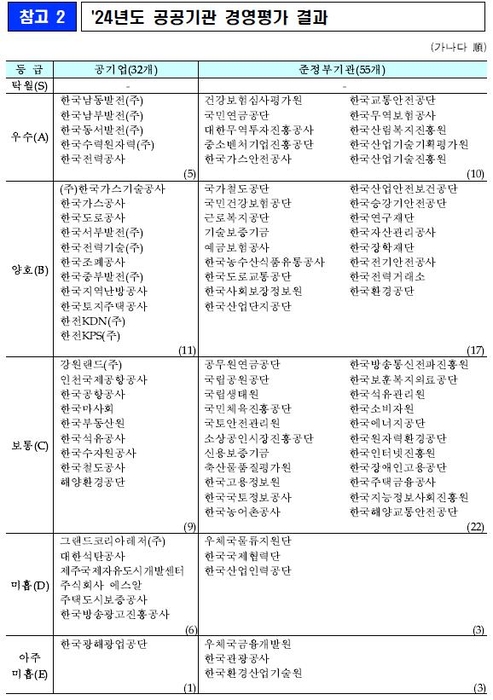 공공기관 경평 결과.[기재부 제공]