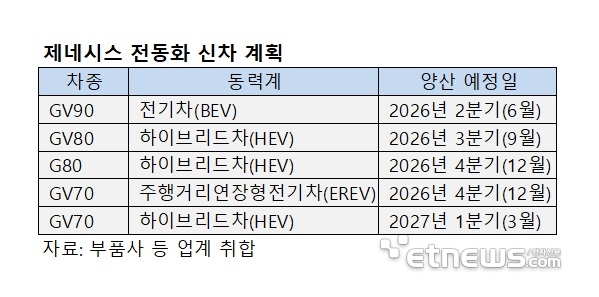 제네시스, '전동화' 전환 가속…내년 신차 5종 출시 확정