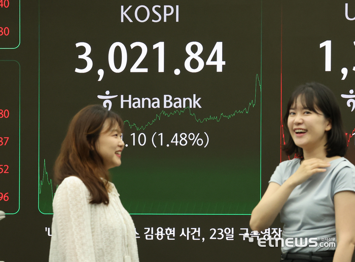 코스피, 1.5% 급등 3,000선 마감