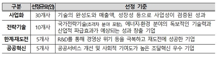 '중소기업 R&D ' 우수성과 분야 및 선정기준