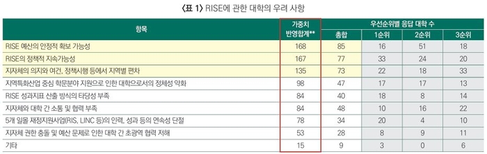 RISE 관련 대학들 우려사항.[대교협 제공]