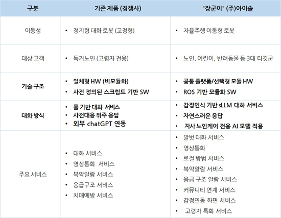 △'장군이': 차별화된 돌봄 로봇의 강점