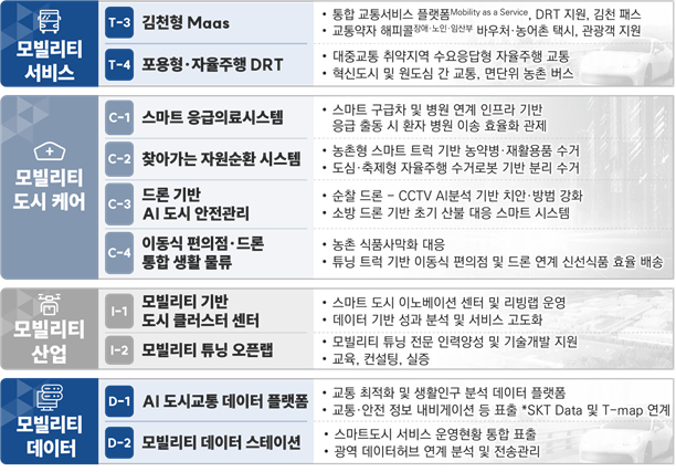 김천시, '2025년 강소형 스마트도시 조성사업' 선정…사업비 160억원 확보, 어모면 등 모빌리티 특화 도시 조성