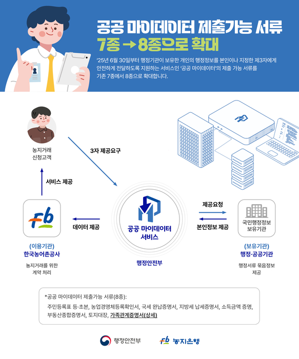 농어촌공사, 농지은행 공공 마이데이터 연계 확대…DX 안정화 집중
