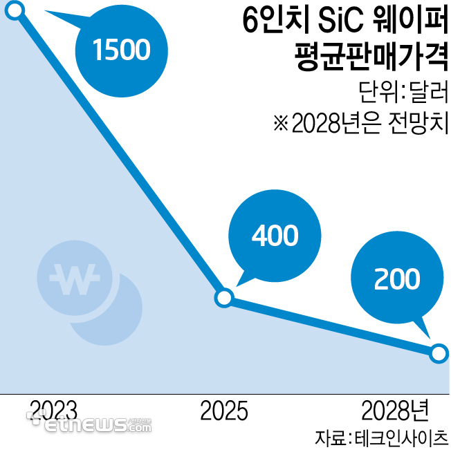 6인치 SiC 웨이퍼 2년 새 '1500→400달러'…중국發 시장 재편