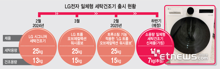LG전자, '작아진' 일체형 세탁건조기 내놓는다…세탁용량 11㎏