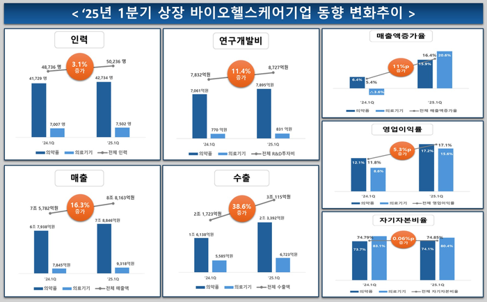 2025년 1분기 상장 바이오·헬스케어기업 동향 추이(사진=한국바이오협회)