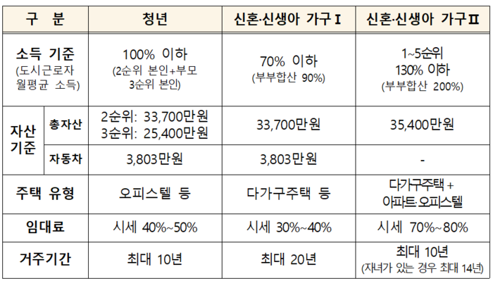 청년, 신혼·신생아 매입임대 소득·자산 기준