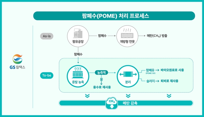 팜폐수 처리 프로세스. GS칼텍스