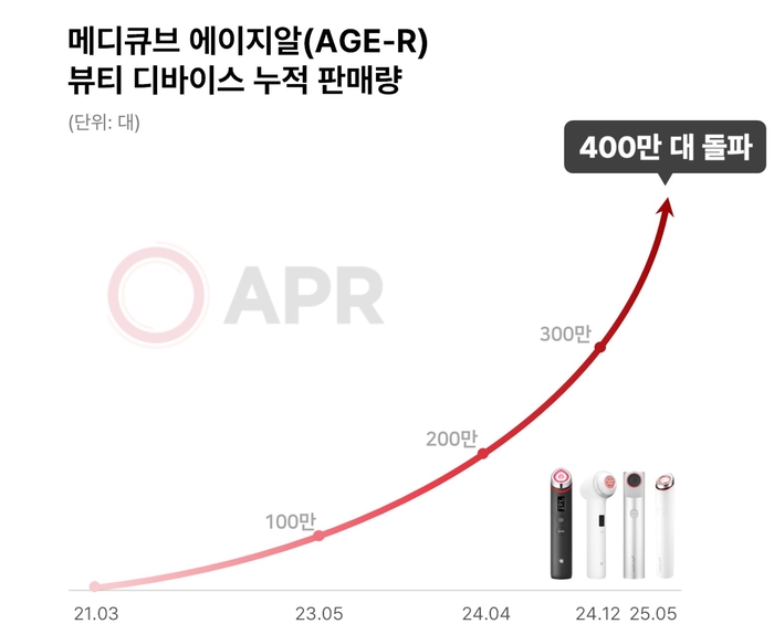 메디큐브 에이지알(AGE-R) 뷰티 디바이스 글로벌 누적 판매량
