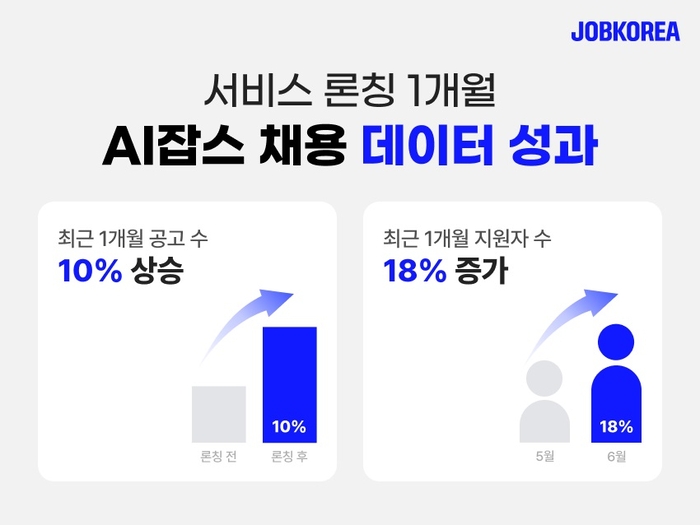 잡코리아, AI잡스 론칭 한 달 만에 지원자 18% 증가