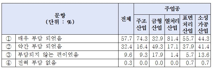 산업용 전기료 인상에 따른 경영 부담 정도〈출처:중소기업중앙회〉