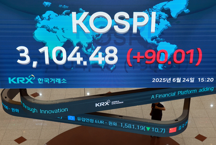 코스피 3년 9개월 만에 장중 3,100선 회복 (서울=연합뉴스) 신현우 기자 = 24일 서울 여의도 한국거래소 현황판에 코스피가 표시돼 있다. 코스피가 이날 장중 3,100선 위로 올라섰다. 코스피 지수가 장중 3,100선을 웃돈 것은 지난 2021년 9월 28일 이후 약 3년 9개월 만이다. 2025.6.24 nowwego@yna.co.kr (끝)