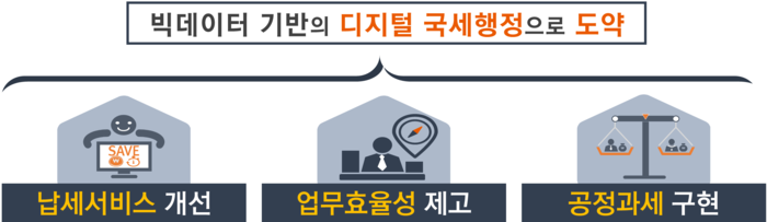 빅데이터 기반 디지털 국세행정.[국세청 제공]