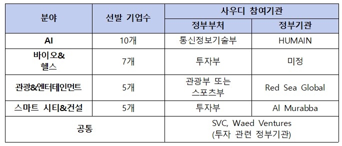 한-사우디 정부, AI 등 4개 분야 중소벤처기업 중동 진출 공동 지원 나선다