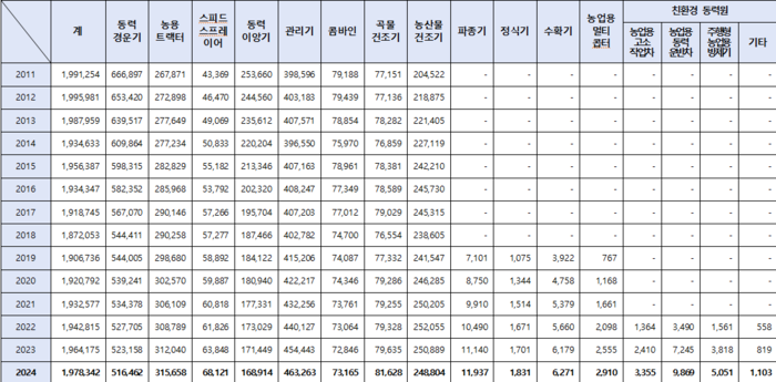 농업기계 보유현황 조사결과(자료=농식품부)