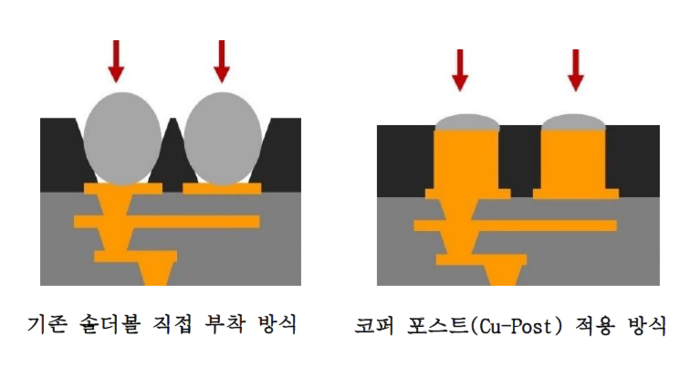 코퍼 포스트 적용 방식. 〈자료 LG이노텍 제공〉