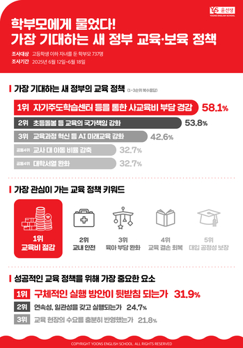 [에듀플러스]“학원비로 허리 휜다”…학부모 58.1%, '사교육비 절감' 새 정부에 바라는 교육 정책 1위
