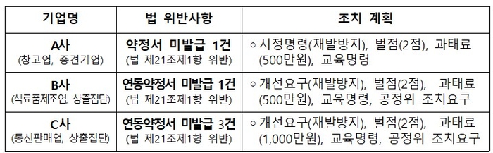 납품대금 연동제 첫 직권조사 결과