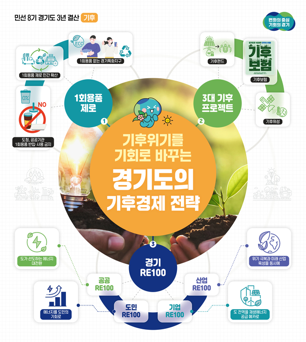 경기도, RE100·기후보험 등 기후경제 전략으로 국제사회 주목