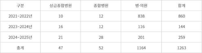 연도별 건강정보 고속도로 참여 의료기관(자료: 한국보건의료정보원, 단위: 개소)