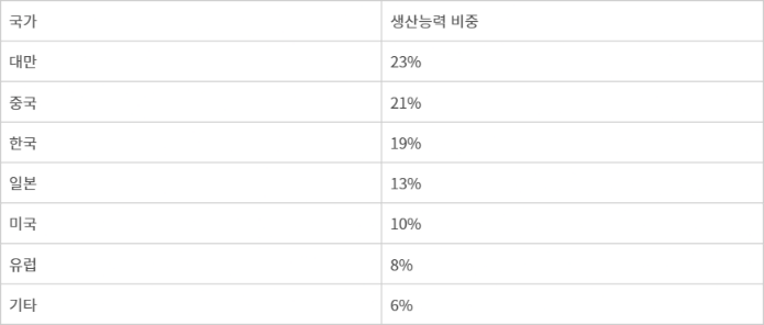 “中 파운드리 생산능력 韓 보다 우세…5년 뒤 세계 1위”