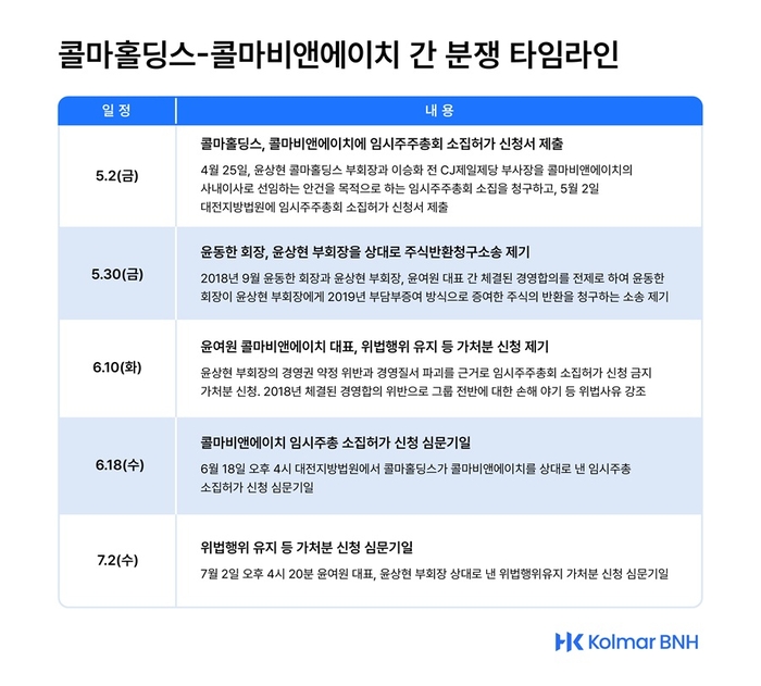 콜마홀딩스-콜마비앤에이치 간 분쟁 타임라인