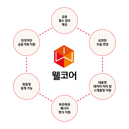 자료=웰컴저축은행 웰코어