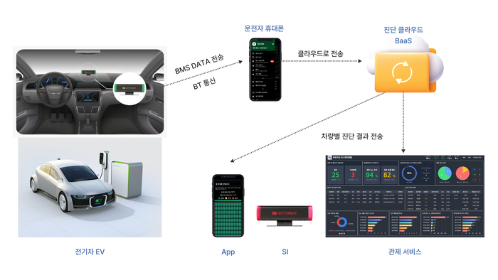 배터와이 전기차 이상진단 솔루션 '이브이체크(EVcheck)' 연계 구성도. 전기차의 배터리관리시스템(BMS) 데이터를 수집해 클라우드로 정밀 진단 후, 사용자의 휴대폰 앱, 스마트인디게이터(SI), 관제서비스를 통해 진단 데이터를 확인한다. 이미지 출처 : 배터와이