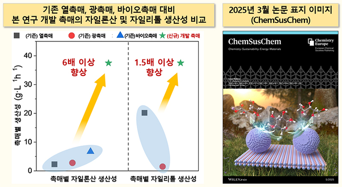 기존 열촉매, 광촉매, 바이오촉매 대비 본 연구 개발 촉매의 자일론산·자일리톨 생산성 비교.