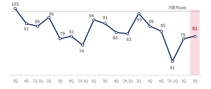 대한상의 제조업 경기전망지수(BSI) 추이 (자료=대한상공회의소)