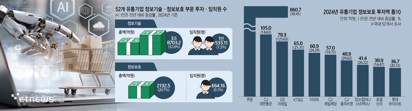 [이슈플러스] 불황 탈출 노리는 유통가, DX 바람…IT 투자액 33% 증가