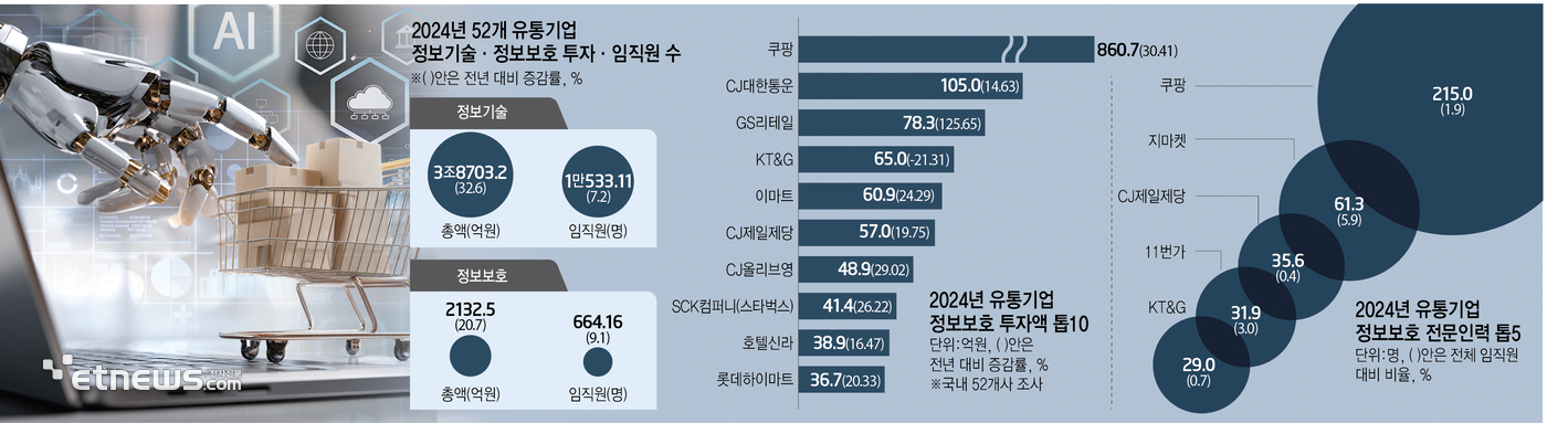 [이슈플러스] 52개 주요 유통기업 정보보호 투자 21% 증가…디올·써브웨이 등 글로벌브랜드 허술한 체계는 여전