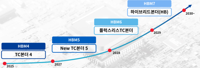 한미반도체 “2028년 플럭스리스·2029년 하이브리드 본더 출시”