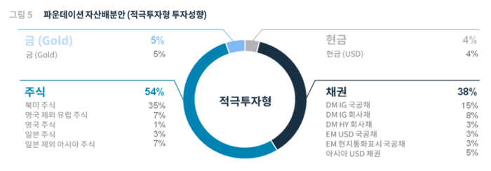 SC제일은행 2025년 하반기 글로벌 금융시장 전망 및 투자전략 보고서