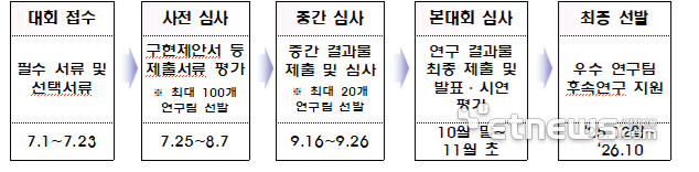 대회 일정. [사진= 과기정통부 제공]