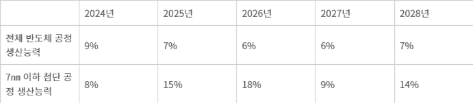 전체 반도체 공정 생산능력과 7㎚ 이하 첨단 공정 생산능력 연평균 성장률 비교 - 자료 : SEMI