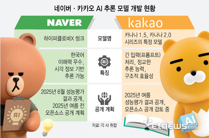 카카오·네이버, AI 추론 모델 개발 속도…AI 에이전트 기술 선점 나섰다