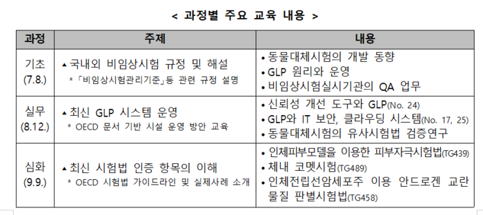 2025년 비임상시험 전문인력 양성 교육 과정별 주요 내용(자료=식품의약품안전처)