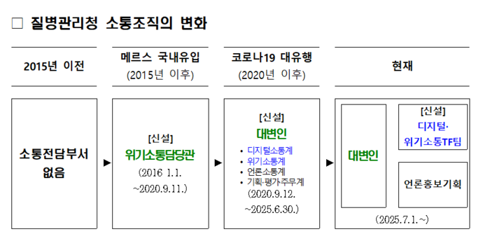 질병관리청 소통조직 변화 흐름도(자료=질병관리청)