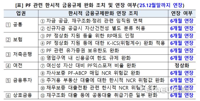 부동산PF 규제 완화 조치 연말까지 연장