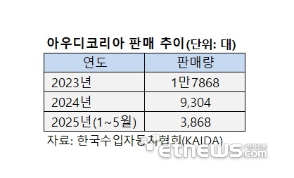 아우디 'A5·Q5' 동시 출격…수입차 톱3 탈환 시동