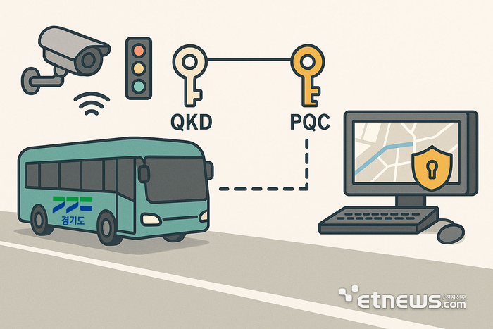 경기도가 이달 전국 최초로 자율주행차에 양자암호통신을 적용하는 실증 사업 그림.