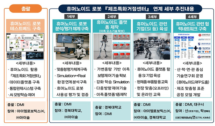 휴머노이드 로봇 제조특화거점센터 연계 세부 추진내용