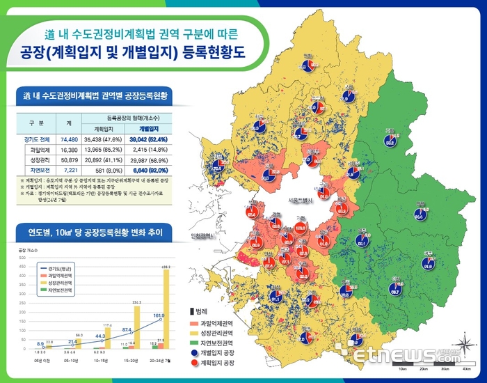 경기도, 수정법 권역 구분에 따른 공장(계획입지 및 개별입지) 등록현황도.