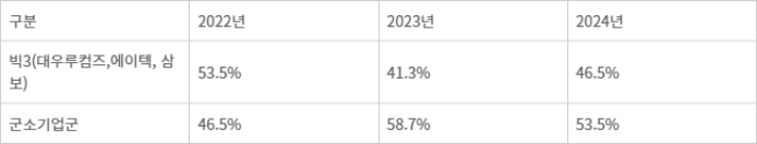 공공조달 데스크톱PC 시장 점유율표