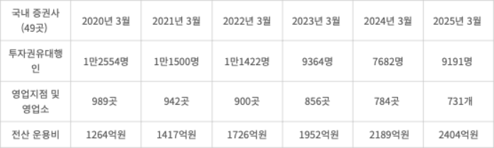 국내 증권사(49곳) 영업점포·투자권유대행인력·전산운용비 현황 (자료=금융통계정보시스템)