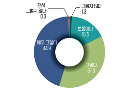 인공지능사업 운영상 느끼는 애로사항 설문조사 결과 (문항: AI 인력부족)
출처: 소프트웨어정책연구소(2024). 2023년 인공지능산업 실태조사