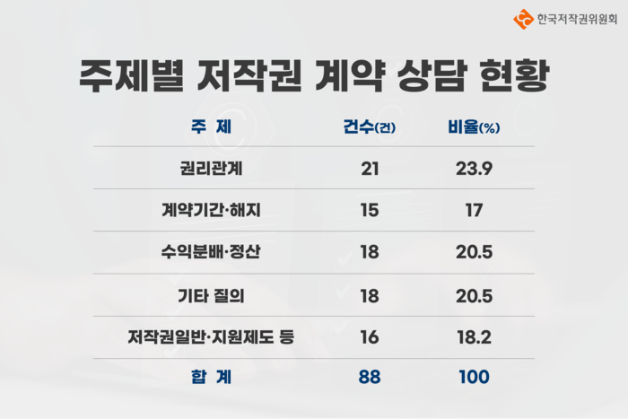 웹툰 작가를 위한 1:1 저작권 법률상담소 현황
